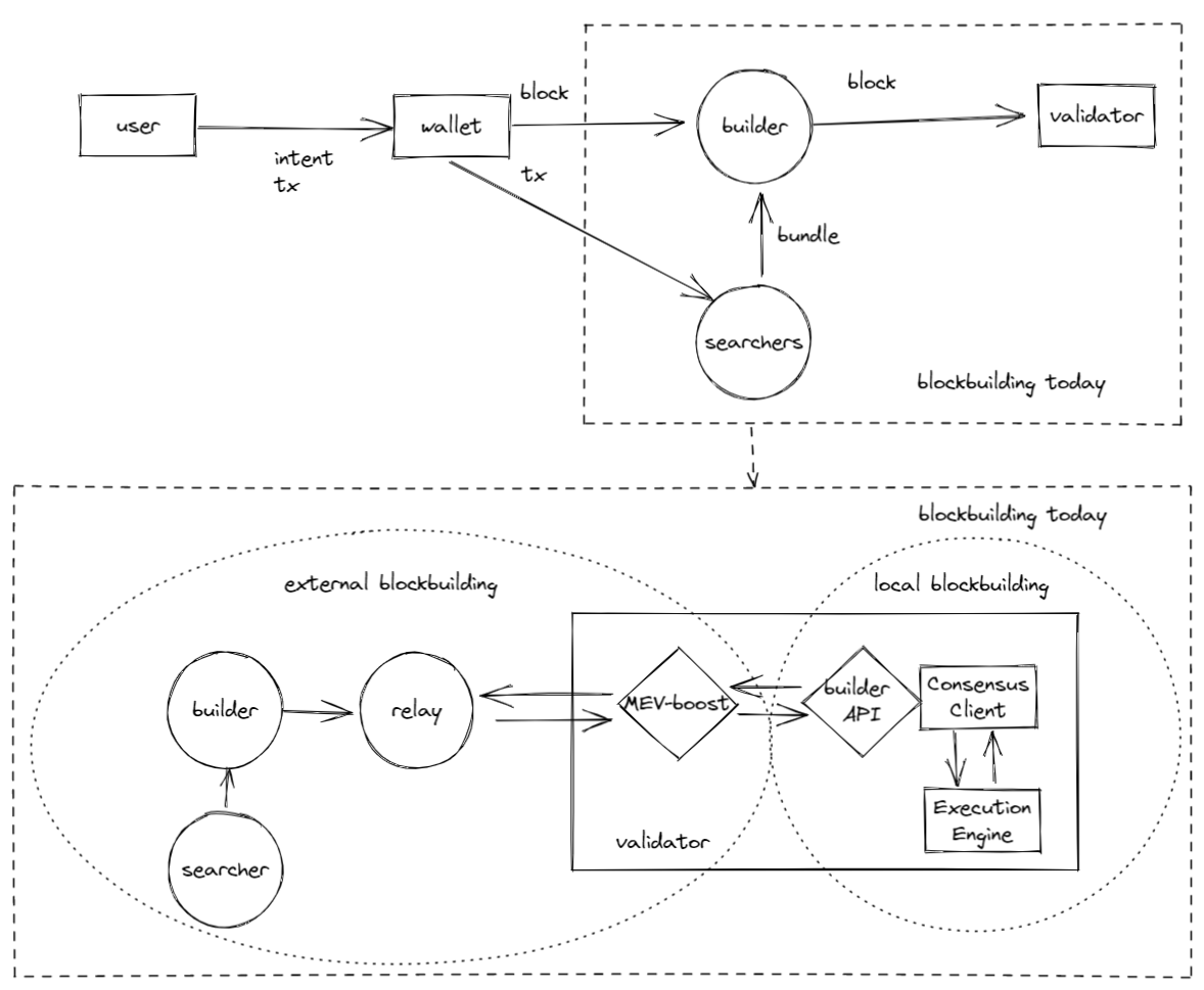 block supply chain